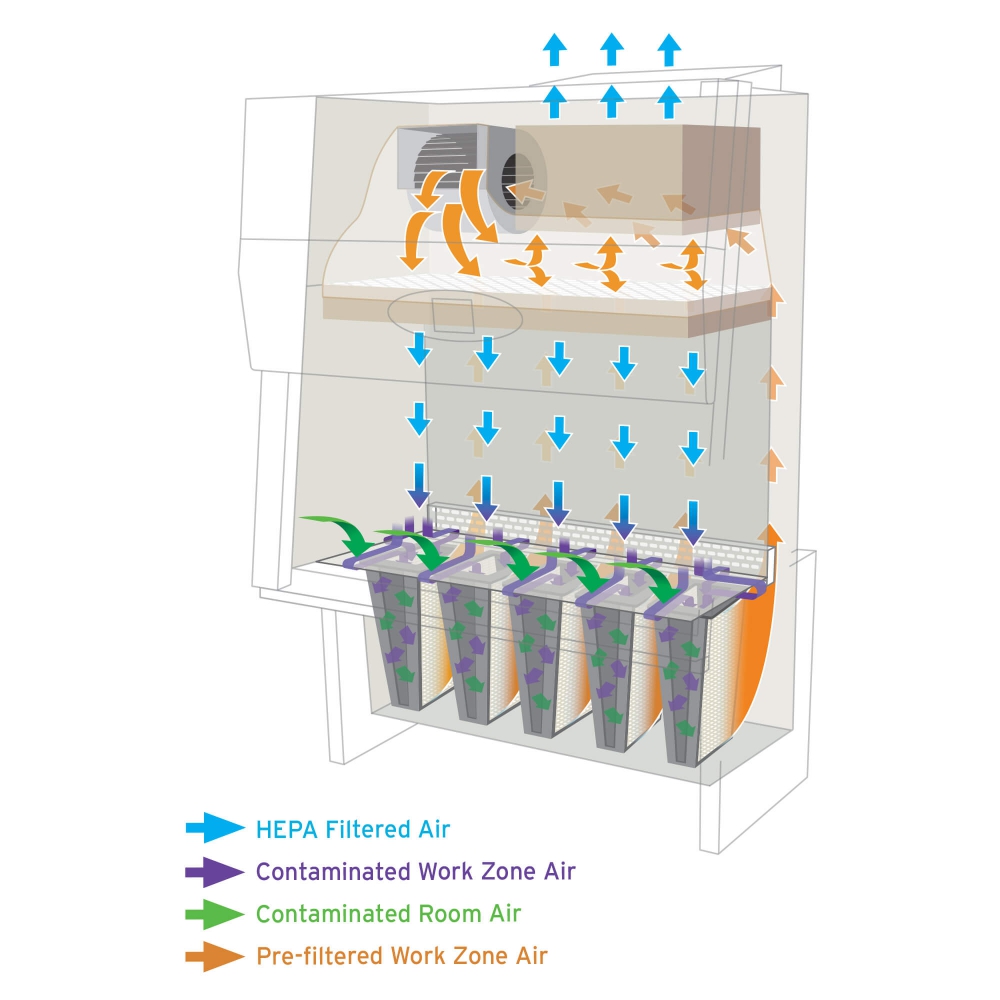 NuAire LabGard CYTO NU-581-400E - Airflow